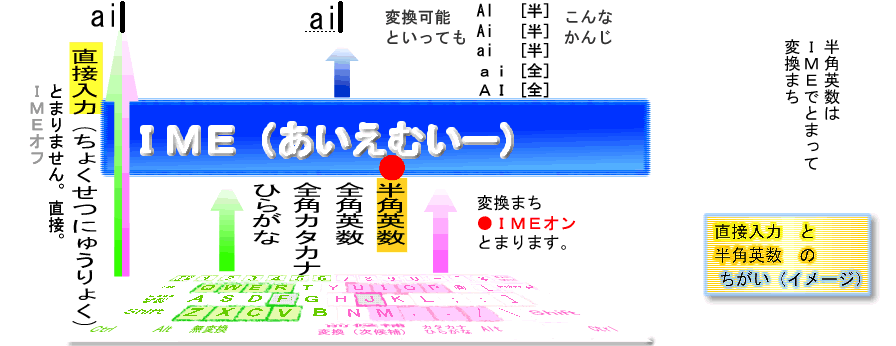 IME 直接入力と半角英数のちがい