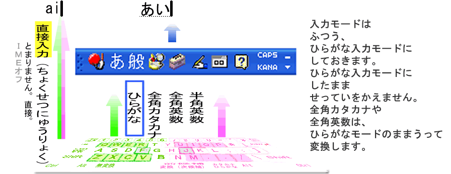 ひらがな入力モードで入力して変換