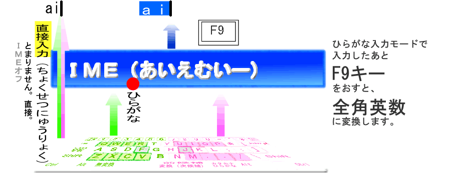 IME F9は全角英数に変換