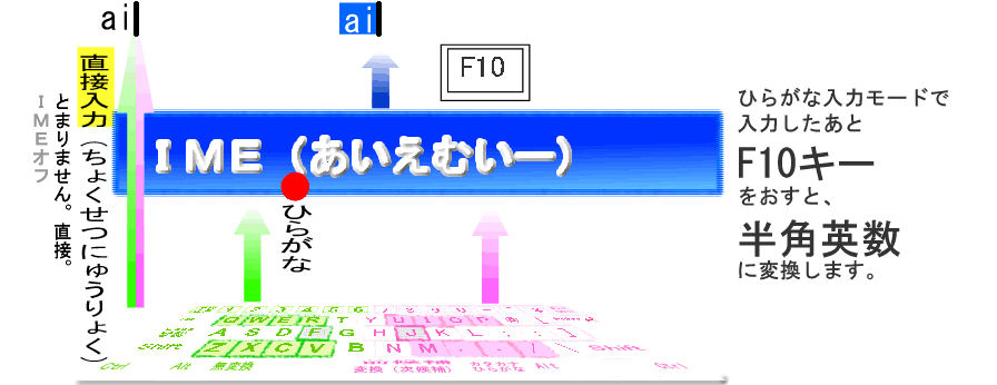 IME F10は半角英数に変換