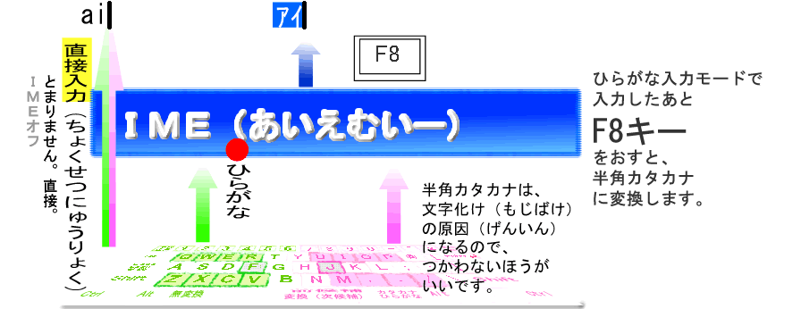 IME F8は半角カタカナに変換