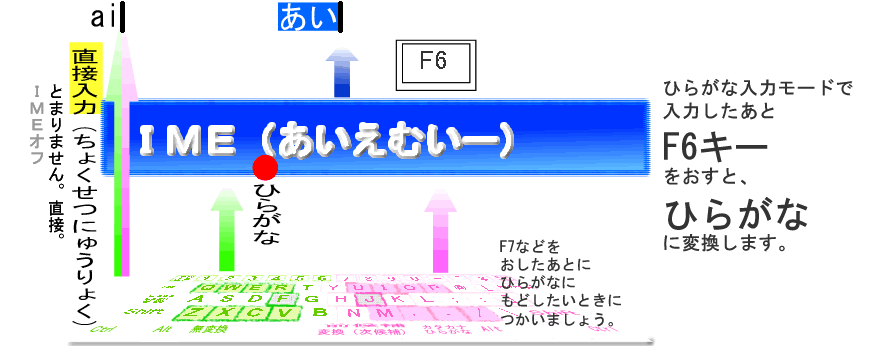 IME F6はひらがなに変換