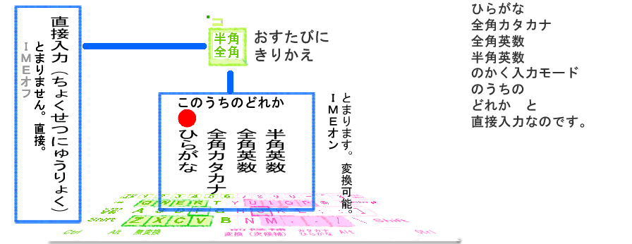 半角全角キーできりかえているのは、直接入力モードとその他