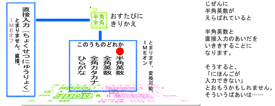 事前に半角英数が選択されていると、日本語が入力できないようにみえてしまう