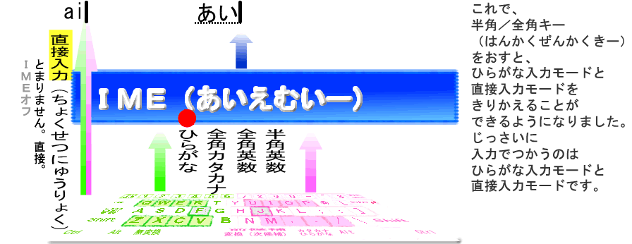 ひらがな入力モードと直接入力モードをつかいましょう